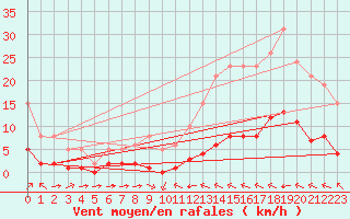 Courbe de la force du vent pour La Baeza (Esp)