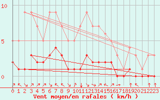 Courbe de la force du vent pour Fiscaglia Migliarino (It)