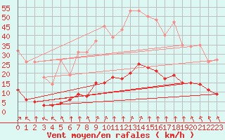 Courbe de la force du vent pour Chtelneuf (42)