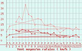 Courbe de la force du vent pour Biache-Saint-Vaast (62)