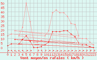 Courbe de la force du vent pour Carrion de Calatrava (Esp)