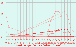 Courbe de la force du vent pour Jaunay-Clan / Futuroscope (86)