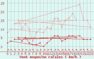 Courbe de la force du vent pour La Baeza (Esp)