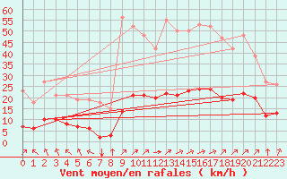 Courbe de la force du vent pour Landser (68)