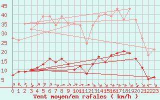 Courbe de la force du vent pour Aniane (34)