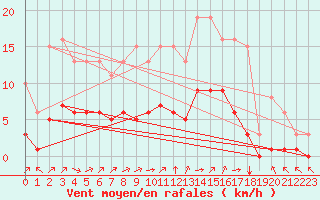 Courbe de la force du vent pour Chailles (41)