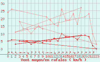 Courbe de la force du vent pour Aniane (34)