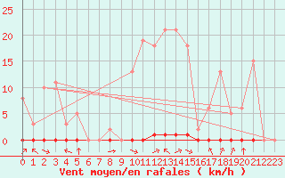 Courbe de la force du vent pour Laqueuille (63)