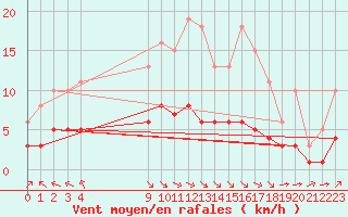 Courbe de la force du vent pour Pordic (22)