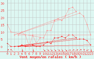 Courbe de la force du vent pour Jan (Esp)