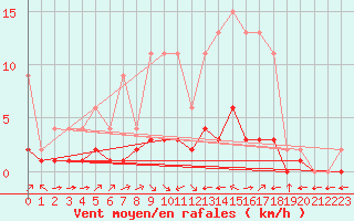 Courbe de la force du vent pour Jaunay-Clan / Futuroscope (86)