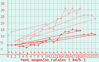 Courbe de la force du vent pour Crest (26)