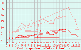 Courbe de la force du vent pour Sant Quint - La Boria (Esp)