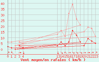 Courbe de la force du vent pour Chailles (41)