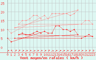 Courbe de la force du vent pour Mazinghem (62)