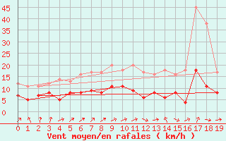 Courbe de la force du vent pour Mont-Rigi (Be)