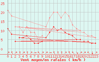 Courbe de la force du vent pour Croisette (62)