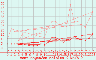 Courbe de la force du vent pour Gros-Rderching (57)