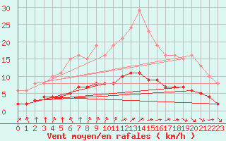 Courbe de la force du vent pour Aizenay (85)