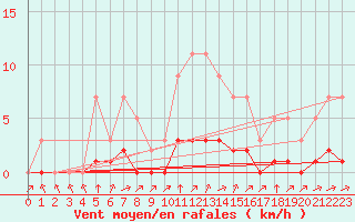 Courbe de la force du vent pour Grandfresnoy (60)