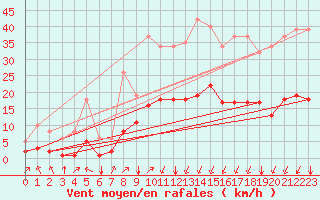 Courbe de la force du vent pour Crest (26)
