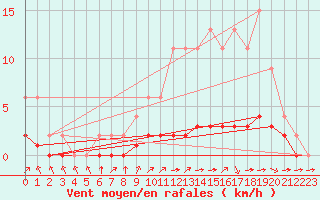 Courbe de la force du vent pour Samatan (32)