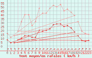 Courbe de la force du vent pour Mazinghem (62)