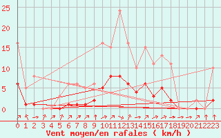 Courbe de la force du vent pour Montret (71)