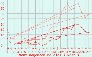 Courbe de la force du vent pour Carrion de Calatrava (Esp)