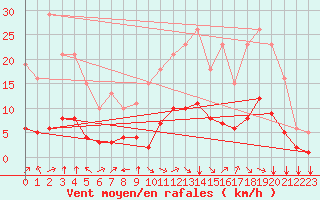 Courbe de la force du vent pour Aniane (34)