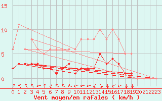 Courbe de la force du vent pour Bourg-en-Bresse (01)
