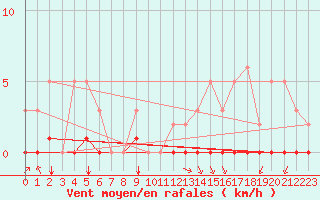 Courbe de la force du vent pour Villarzel (Sw)