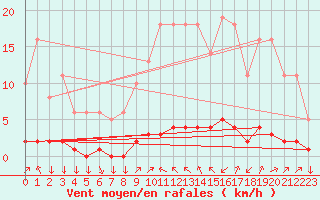 Courbe de la force du vent pour Goulles - Bagnard (19)