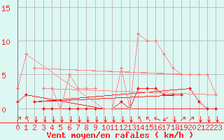 Courbe de la force du vent pour Saint-Philbert-sur-Risle (27)