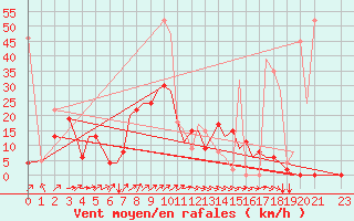 Courbe de la force du vent pour Bilbao (Esp)