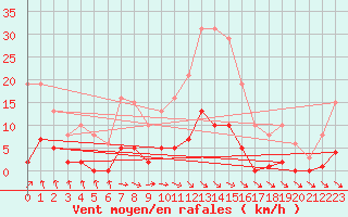 Courbe de la force du vent pour Isle-sur-la-Sorgue (84)