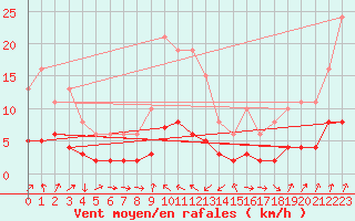 Courbe de la force du vent pour Engins (38)