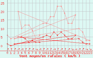 Courbe de la force du vent pour Fains-Veel (55)