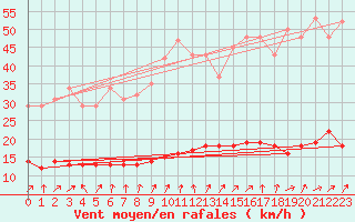 Courbe de la force du vent pour Hestrud (59)