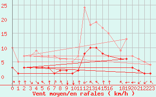 Courbe de la force du vent pour Fiscaglia Migliarino (It)