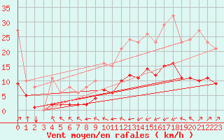 Courbe de la force du vent pour Corsept (44)