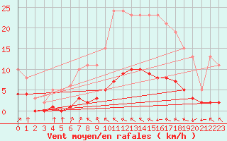 Courbe de la force du vent pour Landser (68)