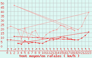 Courbe de la force du vent pour Saint-Martial-de-Vitaterne (17)
