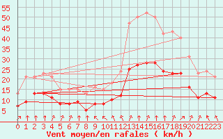 Courbe de la force du vent pour Thorrenc (07)