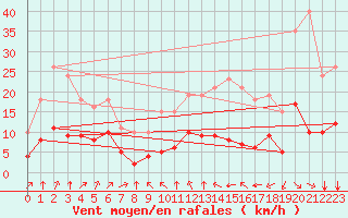 Courbe de la force du vent pour Thorrenc (07)