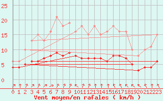 Courbe de la force du vent pour Pordic (22)