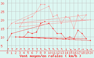 Courbe de la force du vent pour Croisette (62)