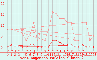 Courbe de la force du vent pour Lagny-sur-Marne (77)