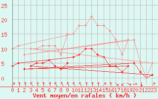 Courbe de la force du vent pour Saint-Jean-de-Liversay (17)