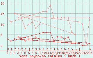 Courbe de la force du vent pour Bourg-en-Bresse (01)